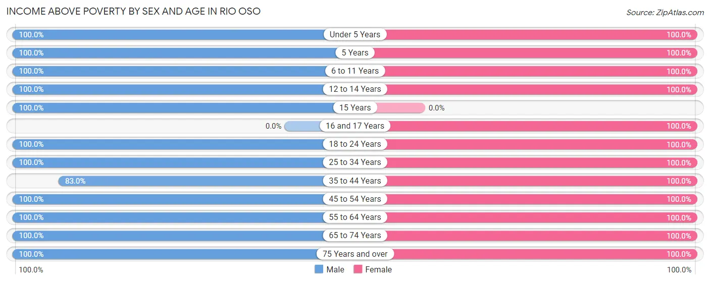 Income Above Poverty by Sex and Age in Rio Oso