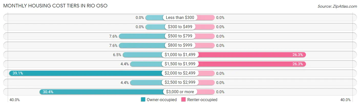 Monthly Housing Cost Tiers in Rio Oso