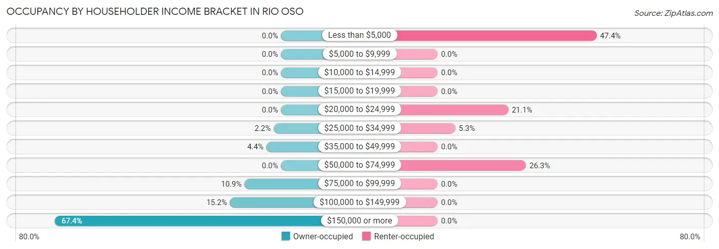 Occupancy by Householder Income Bracket in Rio Oso