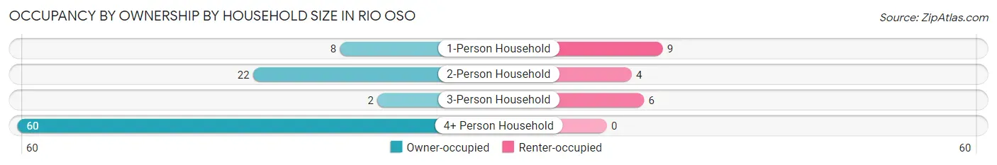 Occupancy by Ownership by Household Size in Rio Oso