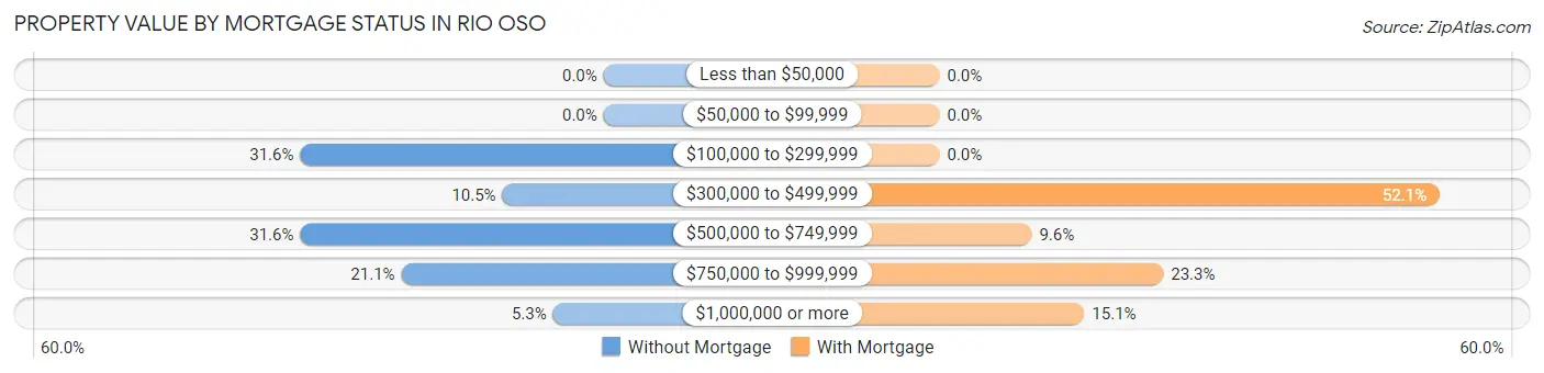 Property Value by Mortgage Status in Rio Oso