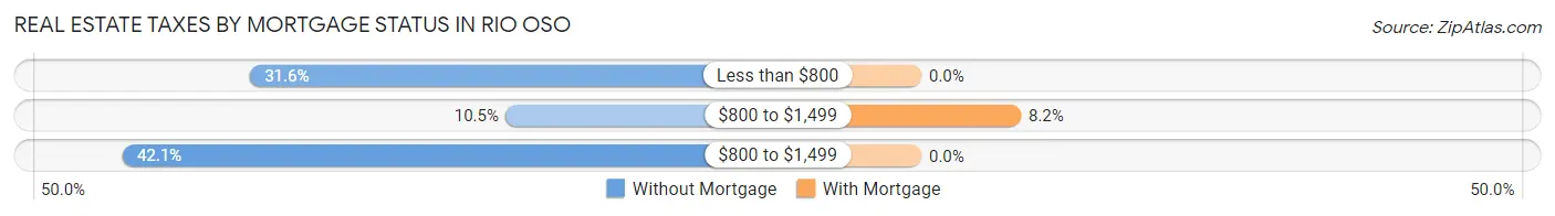 Real Estate Taxes by Mortgage Status in Rio Oso