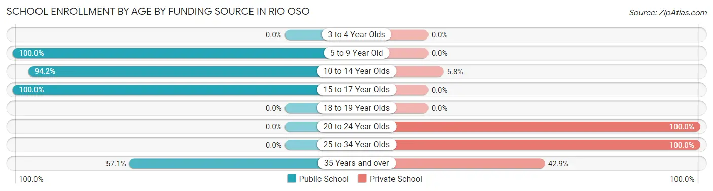School Enrollment by Age by Funding Source in Rio Oso
