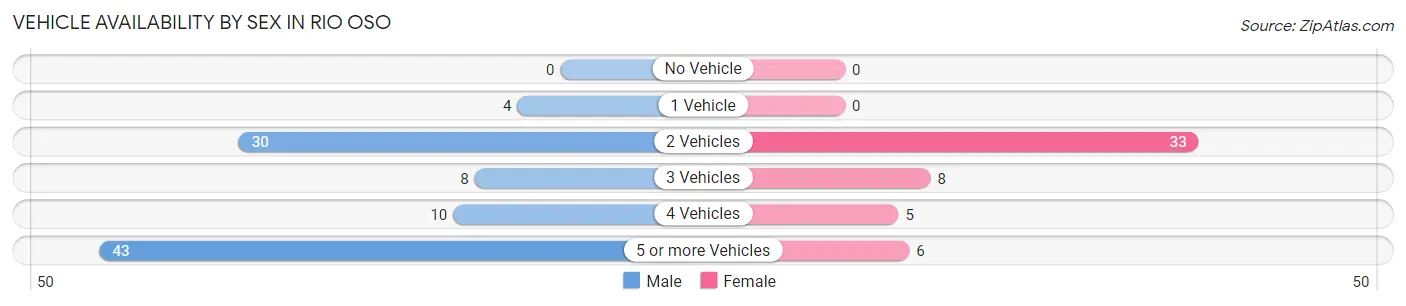 Vehicle Availability by Sex in Rio Oso