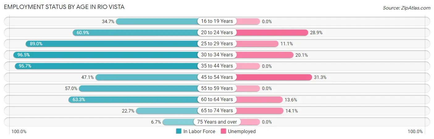 Employment Status by Age in Rio Vista