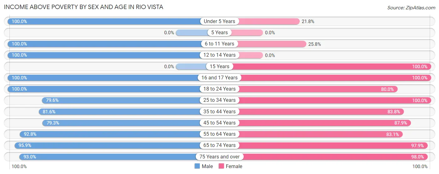 Income Above Poverty by Sex and Age in Rio Vista