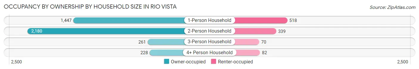 Occupancy by Ownership by Household Size in Rio Vista