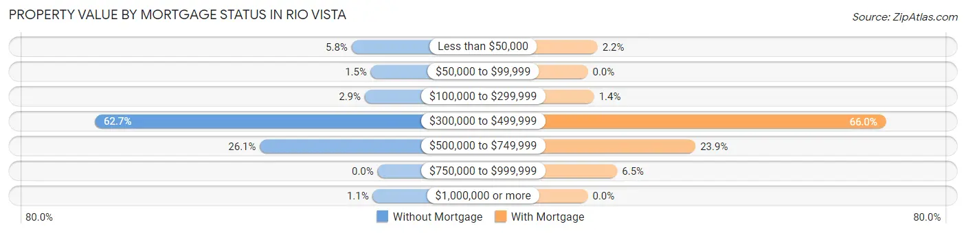 Property Value by Mortgage Status in Rio Vista
