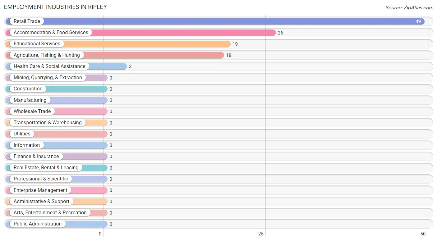 Employment Industries in Ripley