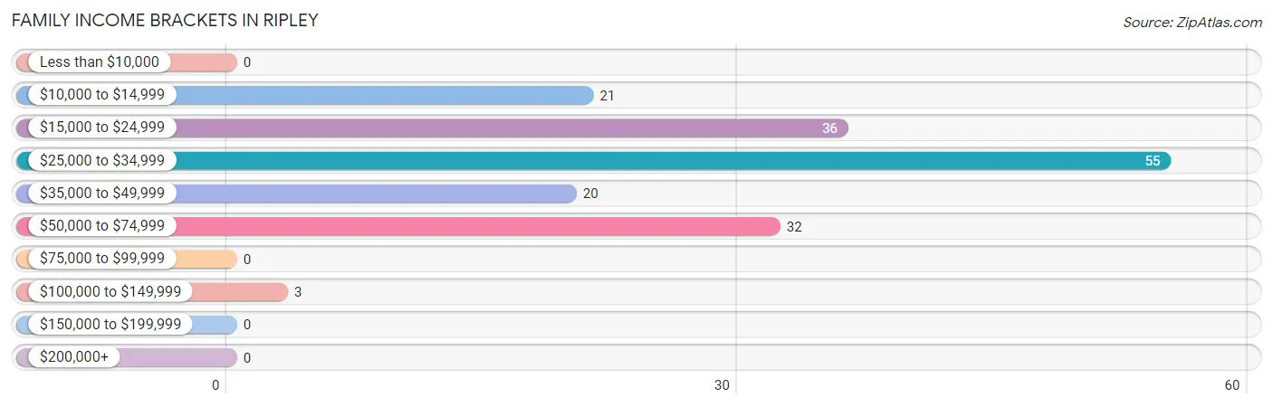 Family Income Brackets in Ripley