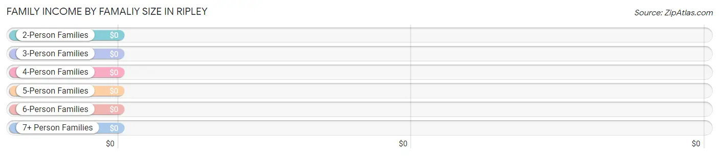 Family Income by Famaliy Size in Ripley