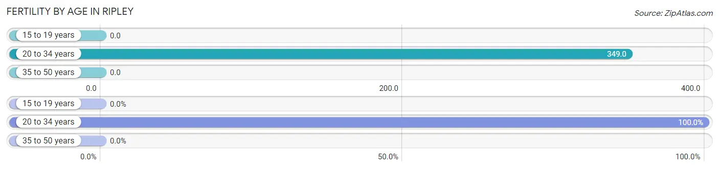 Female Fertility by Age in Ripley