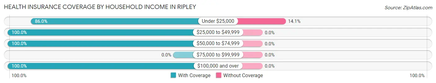 Health Insurance Coverage by Household Income in Ripley