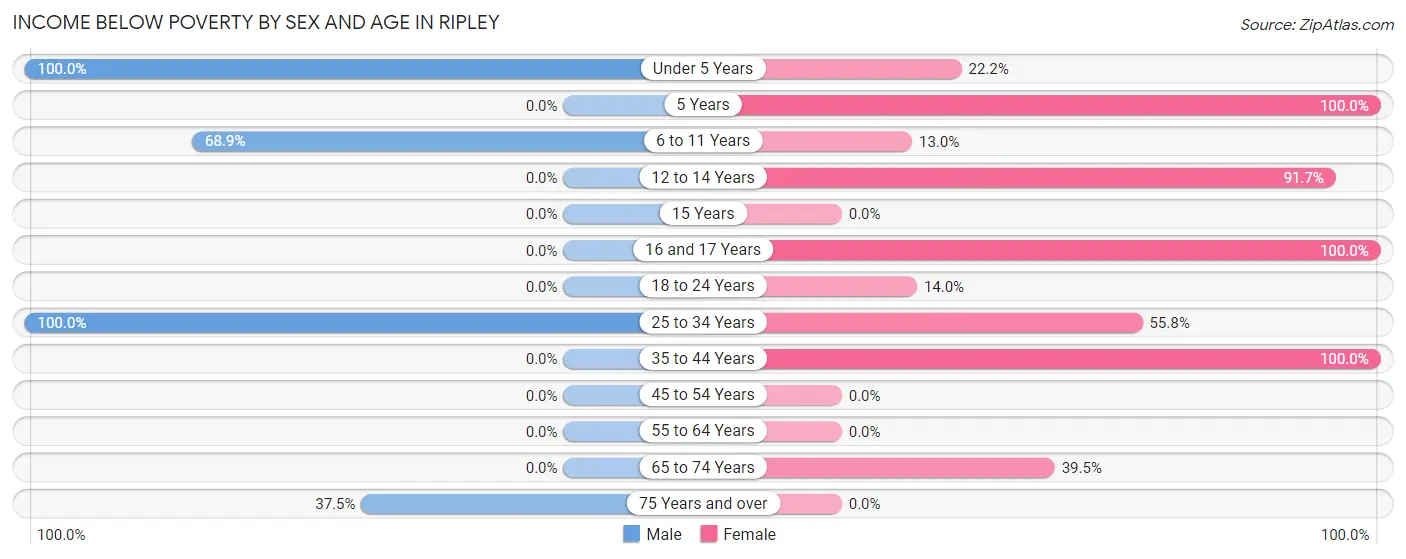 Income Below Poverty by Sex and Age in Ripley