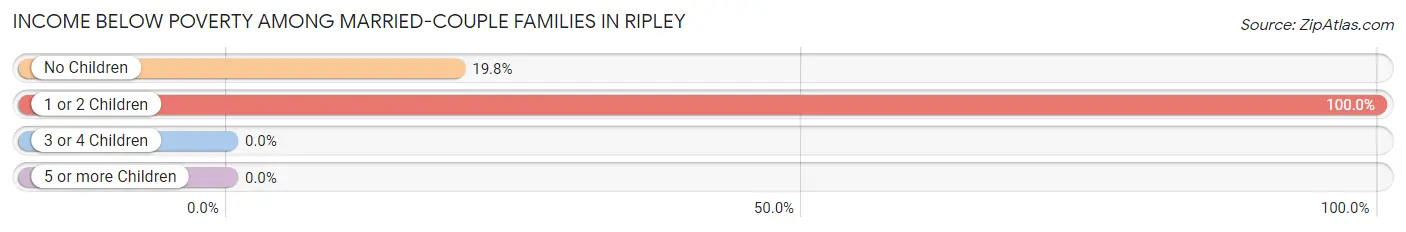 Income Below Poverty Among Married-Couple Families in Ripley