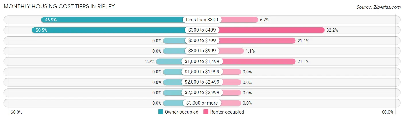 Monthly Housing Cost Tiers in Ripley