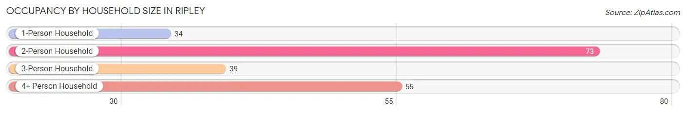 Occupancy by Household Size in Ripley