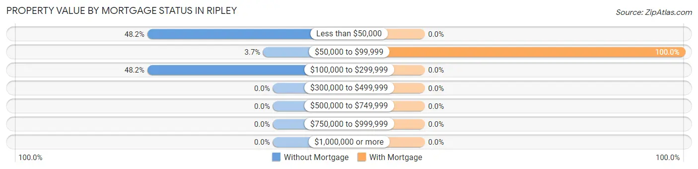 Property Value by Mortgage Status in Ripley