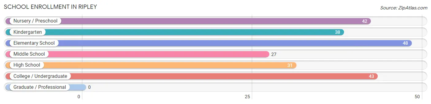 School Enrollment in Ripley