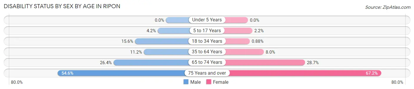 Disability Status by Sex by Age in Ripon
