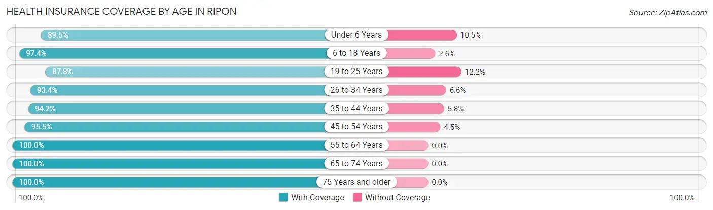 Health Insurance Coverage by Age in Ripon