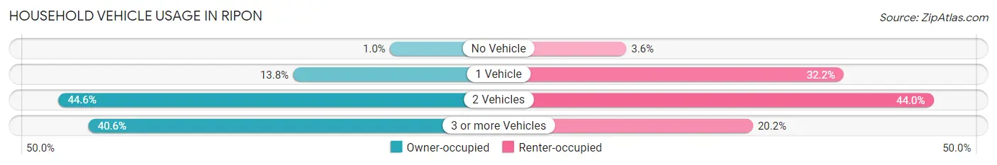 Household Vehicle Usage in Ripon