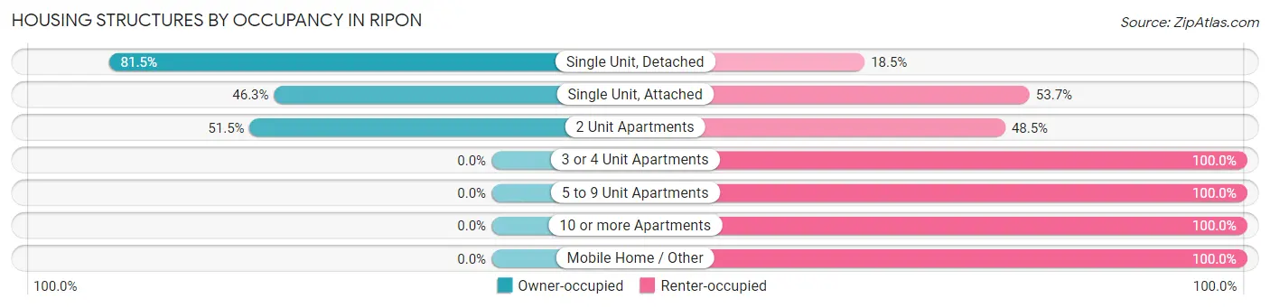 Housing Structures by Occupancy in Ripon
