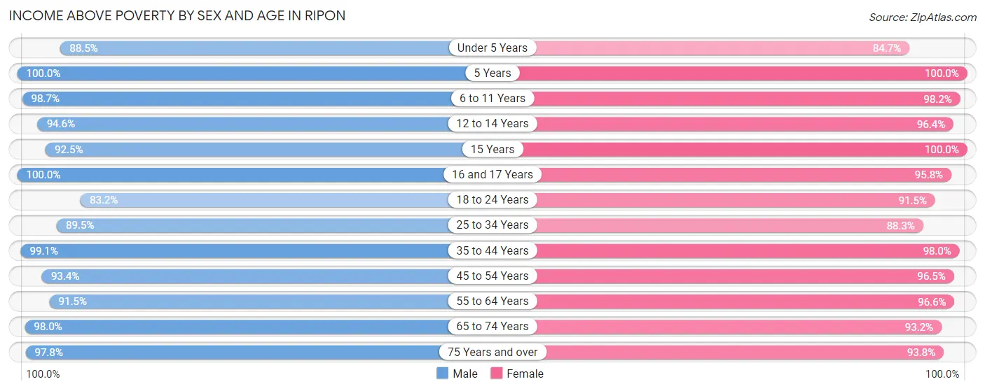 Income Above Poverty by Sex and Age in Ripon