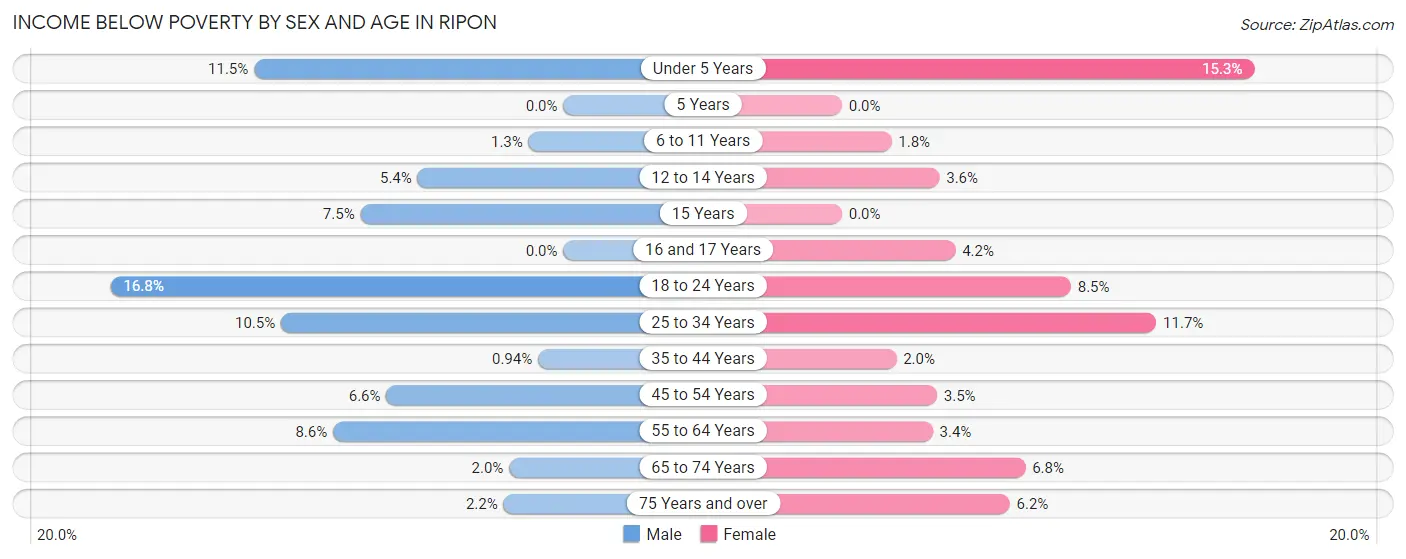 Income Below Poverty by Sex and Age in Ripon