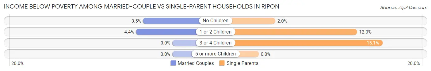 Income Below Poverty Among Married-Couple vs Single-Parent Households in Ripon