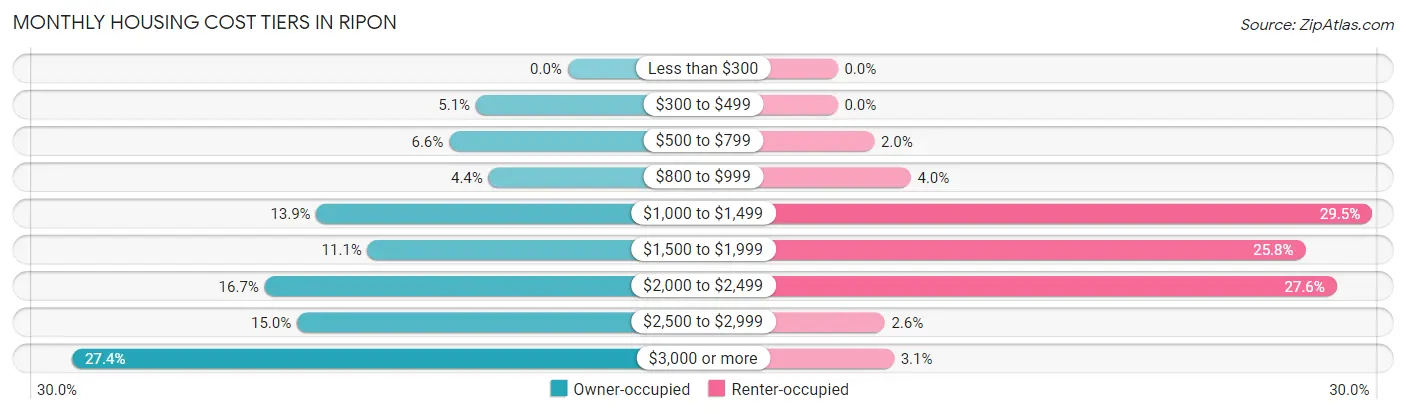 Monthly Housing Cost Tiers in Ripon