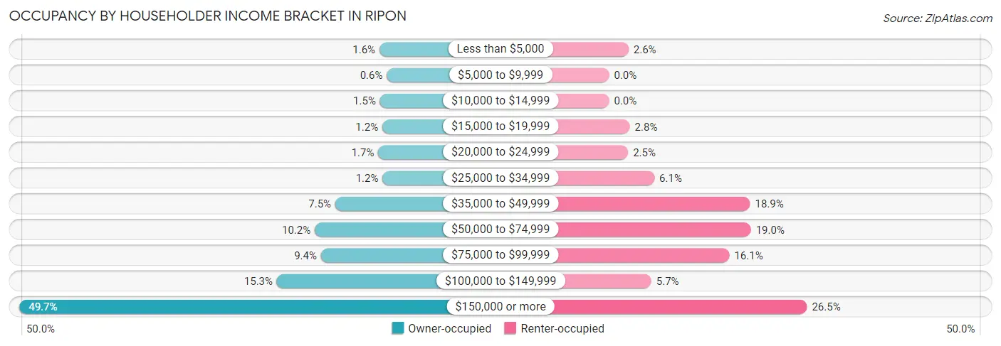 Occupancy by Householder Income Bracket in Ripon