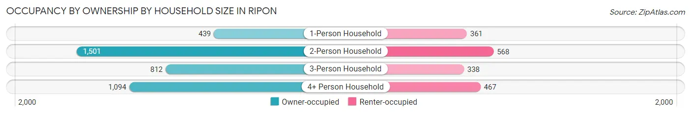 Occupancy by Ownership by Household Size in Ripon