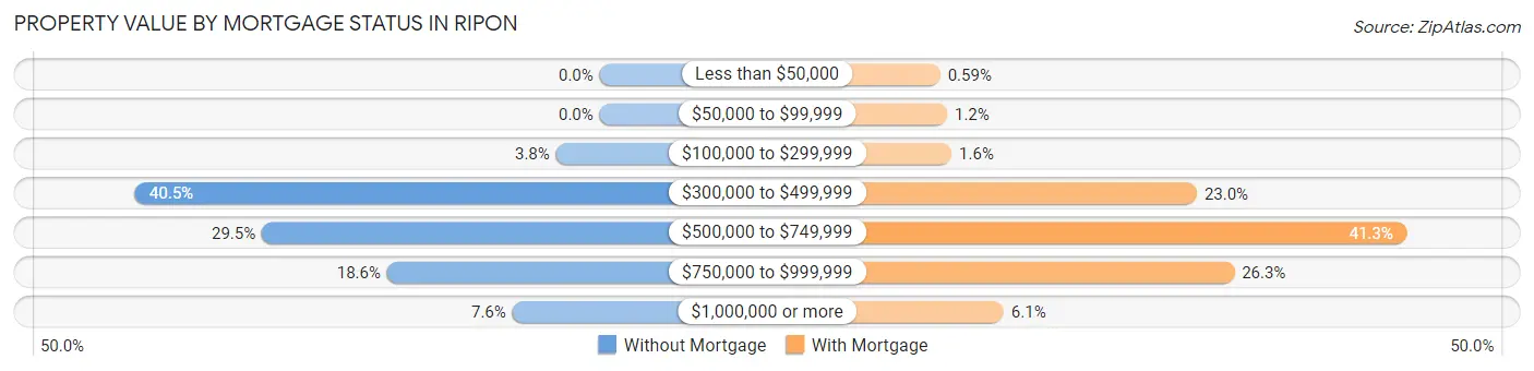 Property Value by Mortgage Status in Ripon