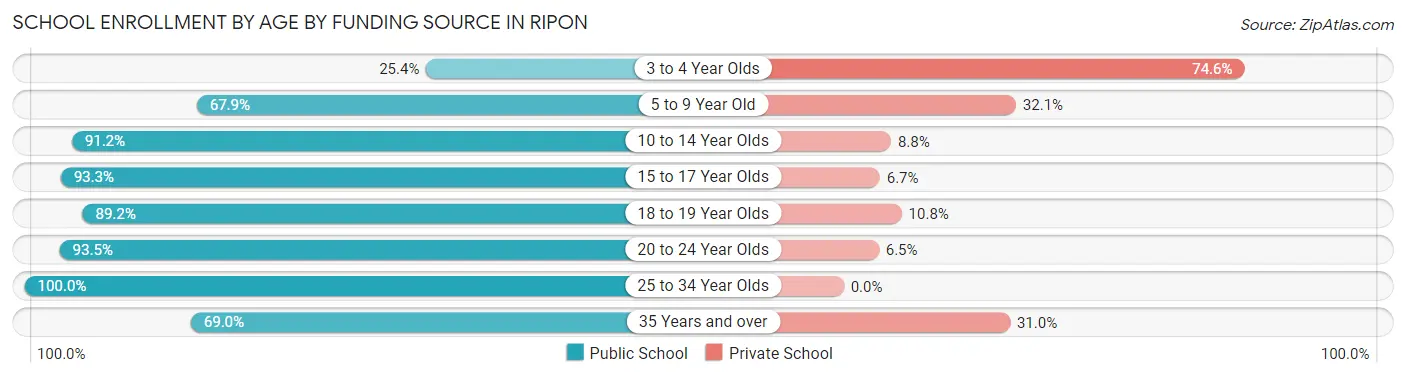 School Enrollment by Age by Funding Source in Ripon