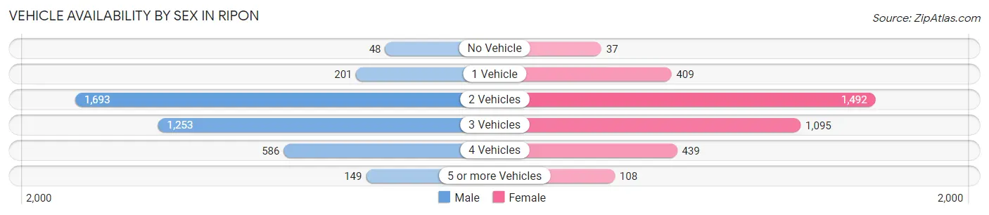 Vehicle Availability by Sex in Ripon