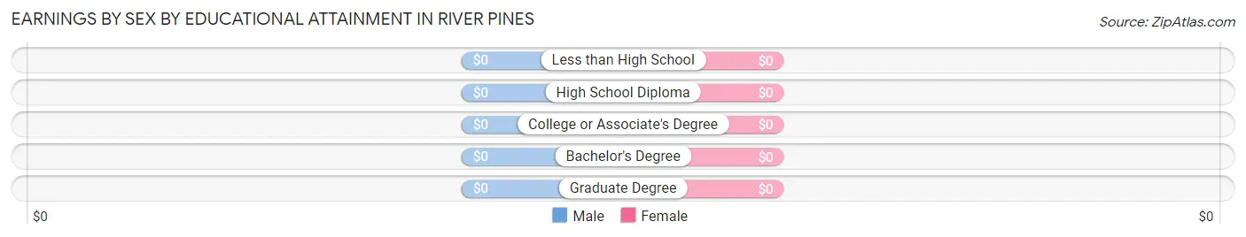 Earnings by Sex by Educational Attainment in River Pines