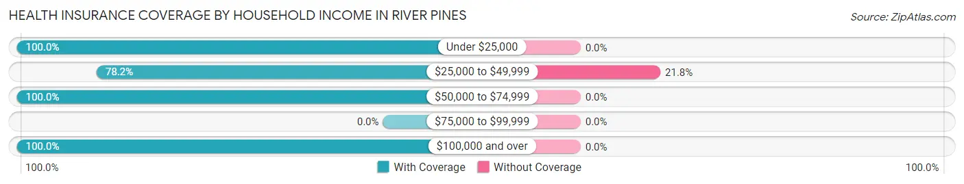 Health Insurance Coverage by Household Income in River Pines