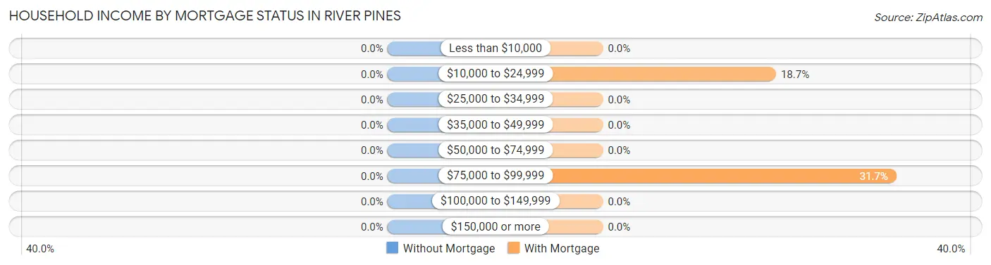 Household Income by Mortgage Status in River Pines