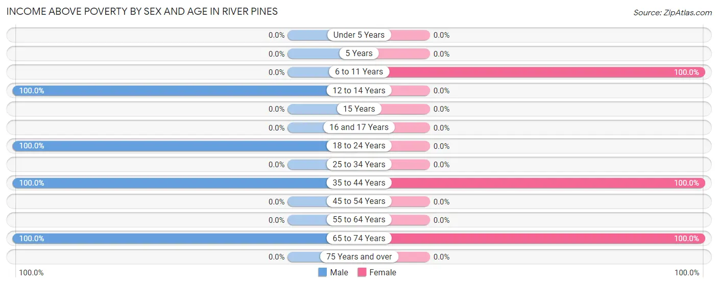 Income Above Poverty by Sex and Age in River Pines
