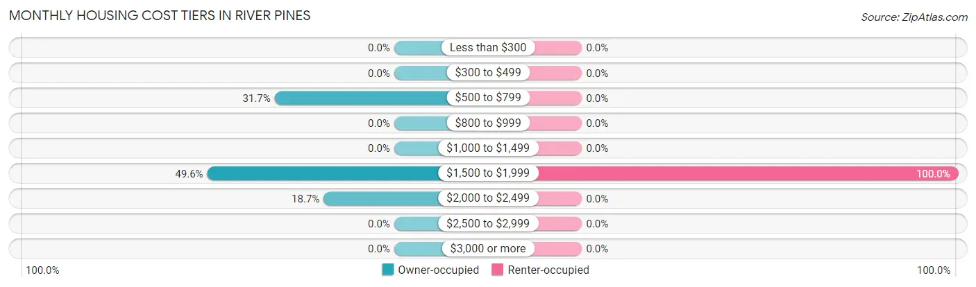 Monthly Housing Cost Tiers in River Pines