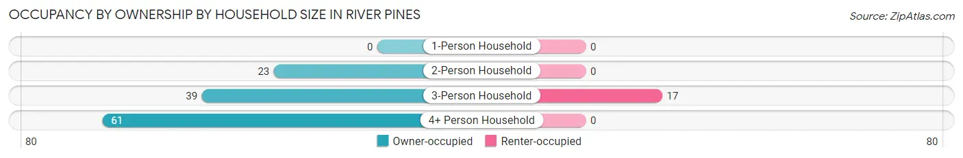 Occupancy by Ownership by Household Size in River Pines