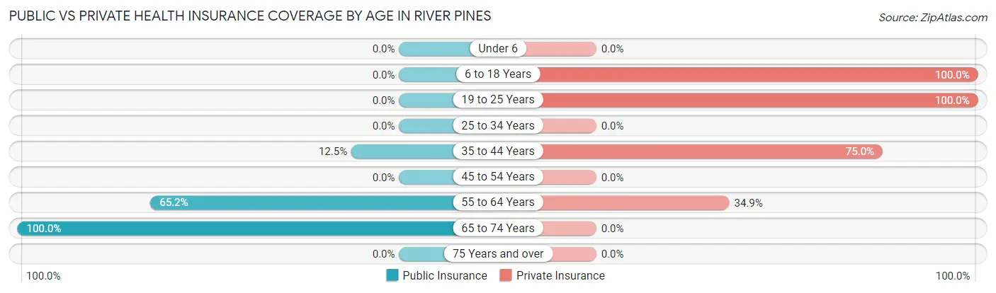 Public vs Private Health Insurance Coverage by Age in River Pines