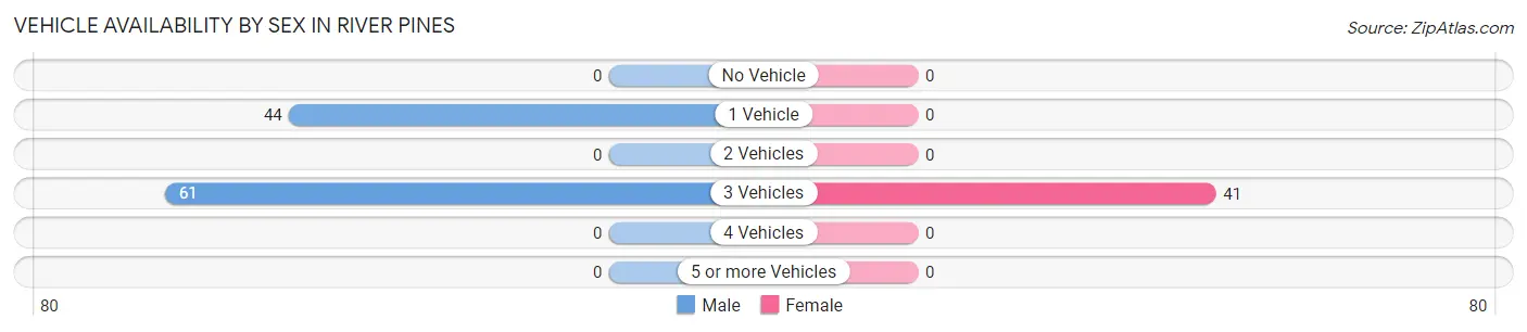 Vehicle Availability by Sex in River Pines