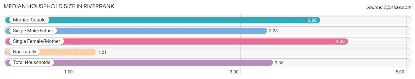 Median Household Size in Riverbank