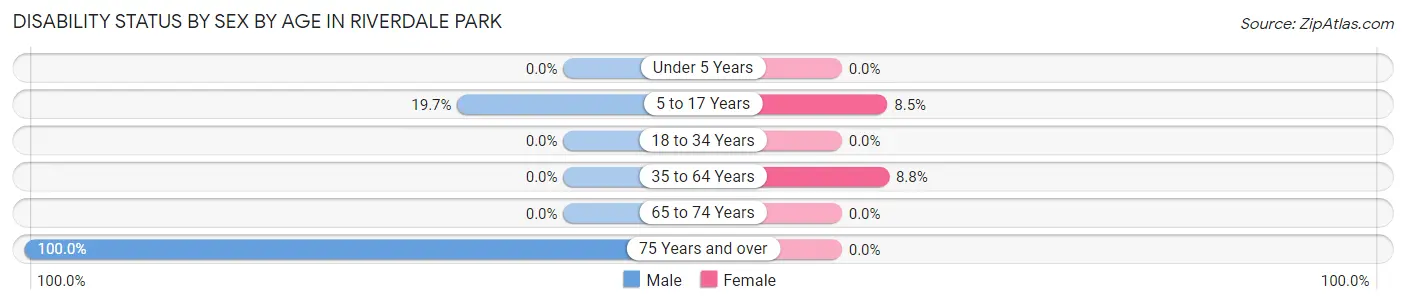 Disability Status by Sex by Age in Riverdale Park