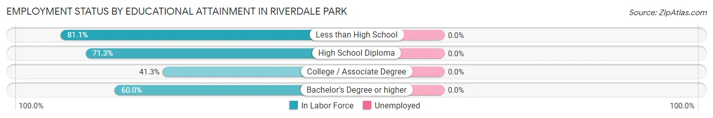 Employment Status by Educational Attainment in Riverdale Park
