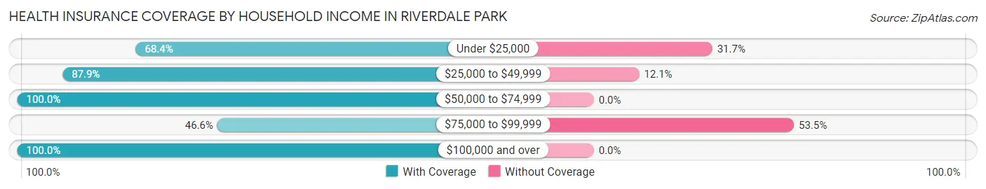 Health Insurance Coverage by Household Income in Riverdale Park