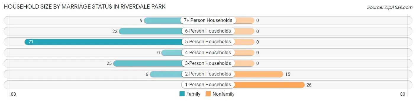 Household Size by Marriage Status in Riverdale Park