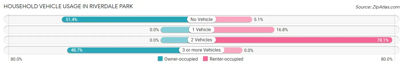 Household Vehicle Usage in Riverdale Park